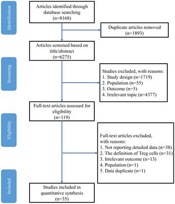 Imbalance of Th17 cells, Treg cells and associated cytokines in patients with systemic lupus erythematosus: a meta-analysis